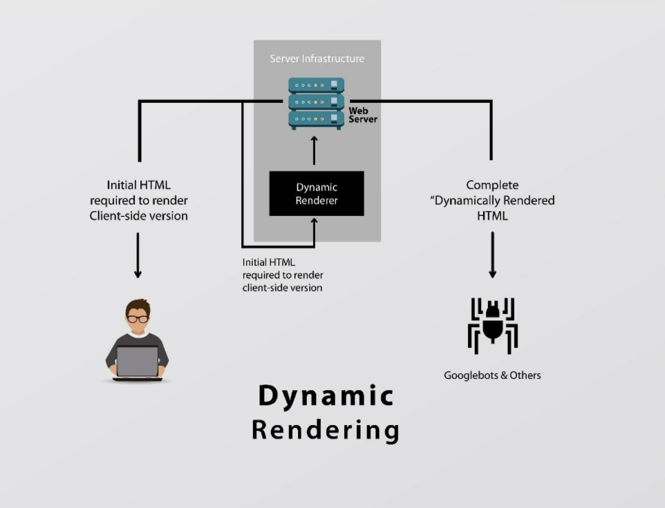 JavaScript Dynamic Rendering
