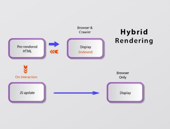 JavaScript Hybrid Rendering