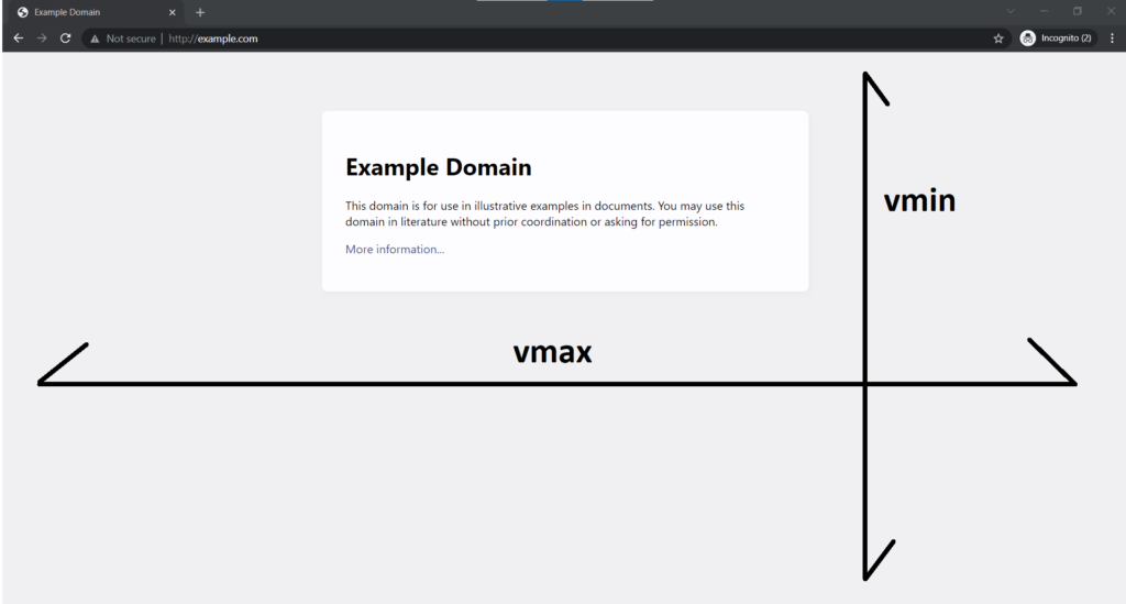 The CSS vmax is the width and the vmin is the height
