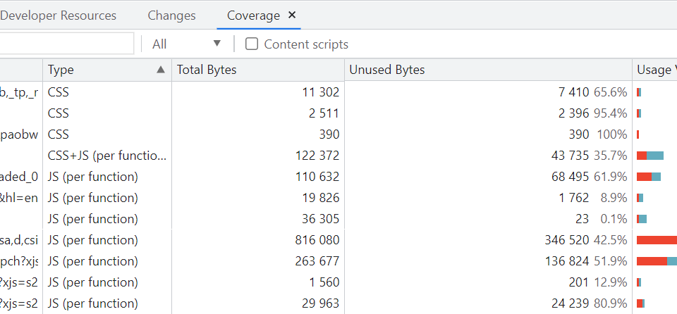 Google CSS Coverage Percentages