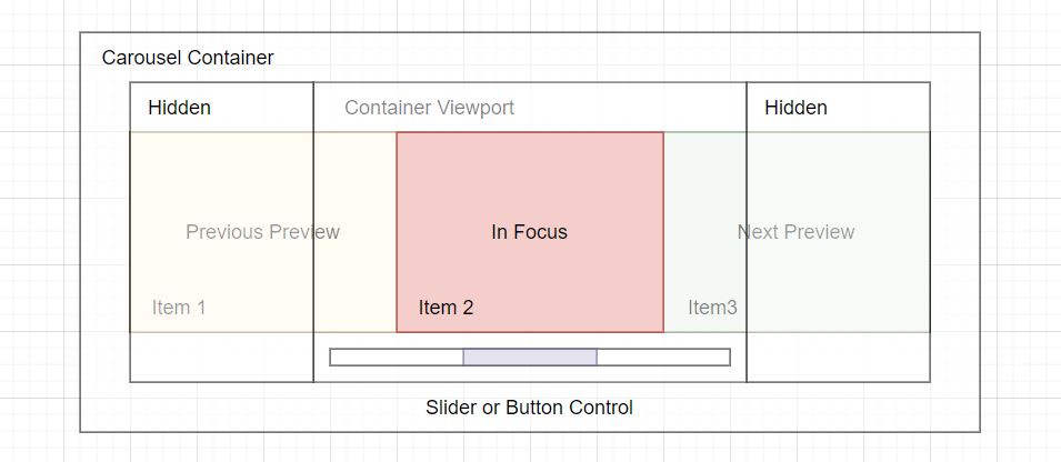 Carousel HTML Container Structure