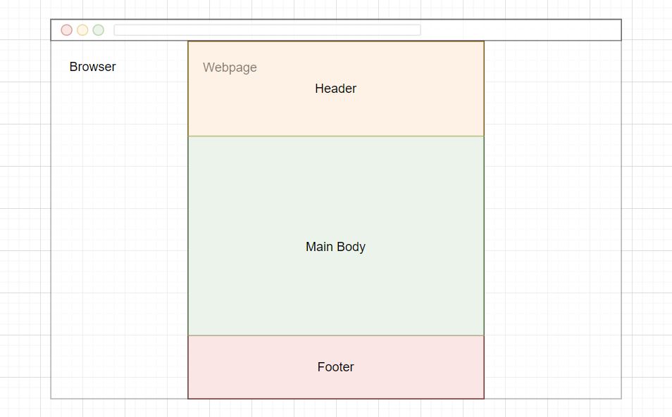 Web Page Footer Structure and Location