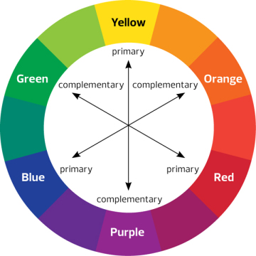 Diagram of Primary and Complementary Colors on a Color Wheel