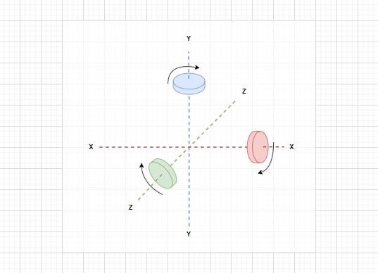 Diagram of Axis a Spinner Animation Can Rotate Around